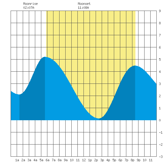 Tillamook tide chart for Friday, May 8, 2026