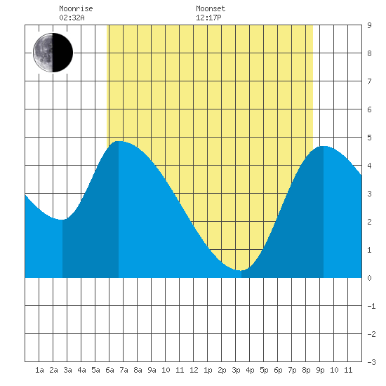 Tillamook tide chart for Saturday, May 9, 2026