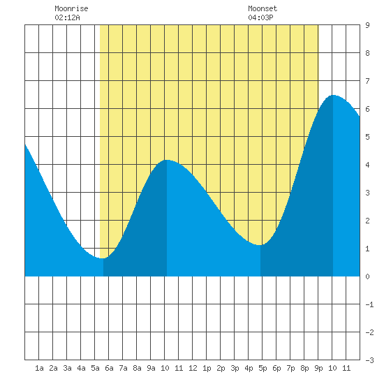 Tillamook tide chart for Wednesday, June 10, 2026