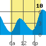 Tillamook tide chart for Wednesday, June 10, 2026