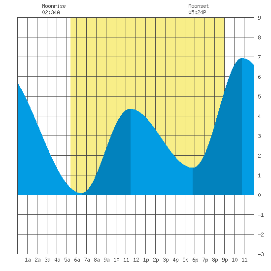Tillamook tide chart for Thursday, June 11, 2026
