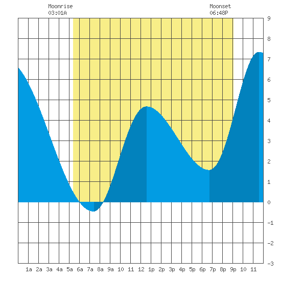 Tillamook tide chart for Friday, June 12, 2026