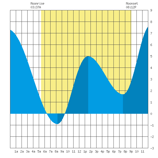 Tillamook tide chart for Saturday, June 13, 2026