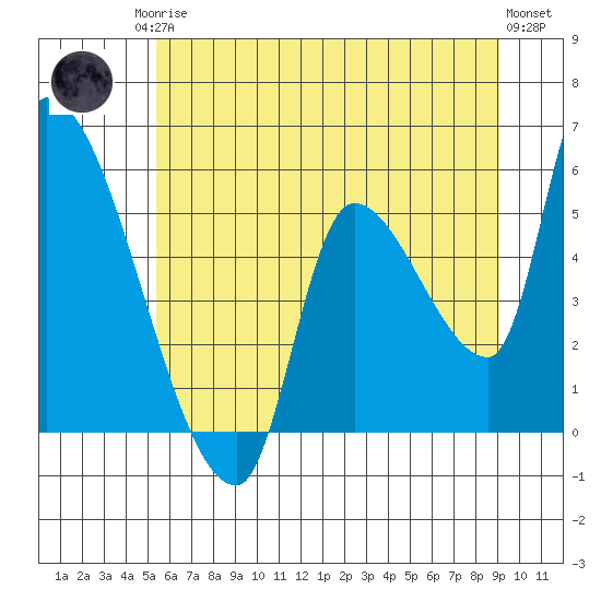 Tillamook tide chart for Sunday, June 14, 2026
