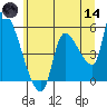 Tillamook tide chart for Sunday, June 14, 2026