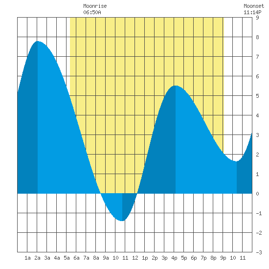 Tillamook tide chart for Tuesday, June 16, 2026
