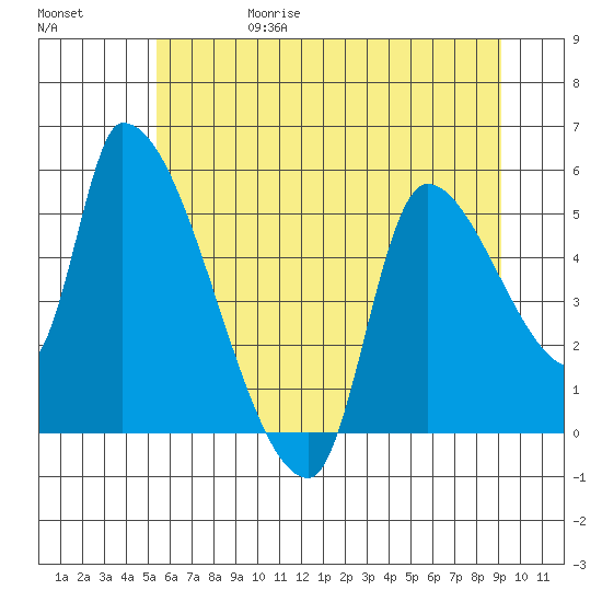 Tillamook tide chart for Thursday, June 18, 2026