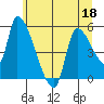 Tillamook tide chart for Thursday, June 18, 2026
