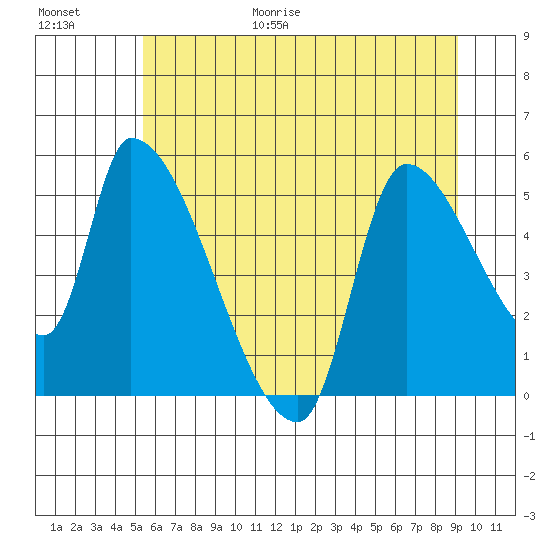 Tillamook tide chart for Friday, June 19, 2026