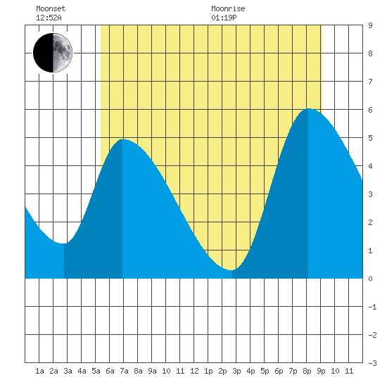 Tillamook tide chart for Sunday, June 21, 2026