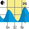 Tillamook tide chart for Sunday, June 21, 2026