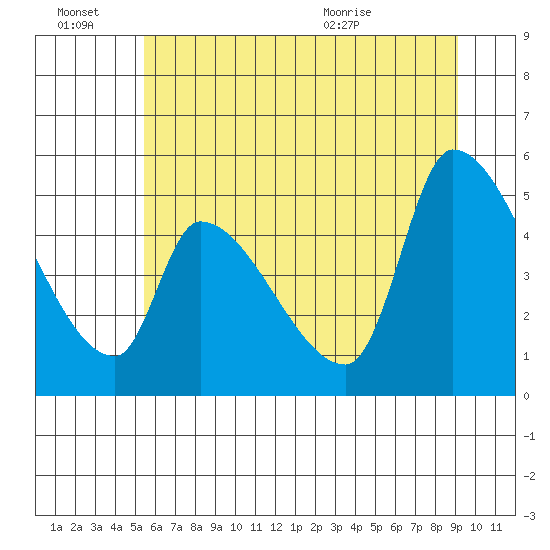 Tillamook tide chart for Monday, June 22, 2026