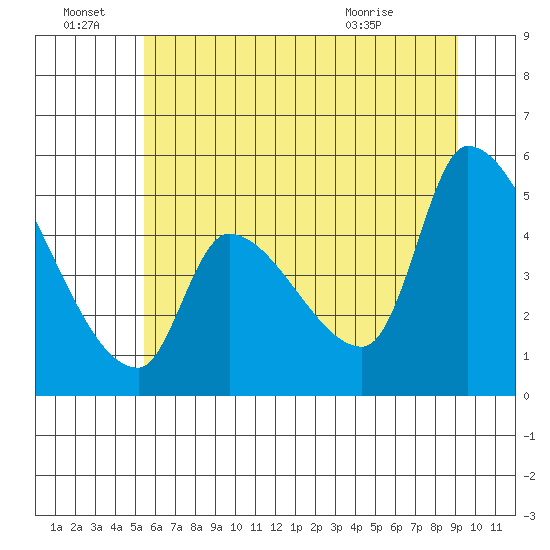 Tillamook tide chart for Tuesday, June 23, 2026