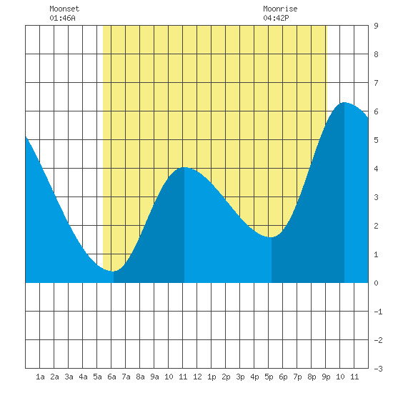 Tillamook tide chart for Wednesday, June 24, 2026