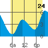 Tillamook tide chart for Wednesday, June 24, 2026