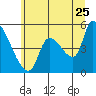 Tillamook tide chart for Thursday, June 25, 2026