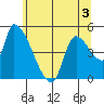 Tillamook tide chart for Wednesday, June 3, 2026