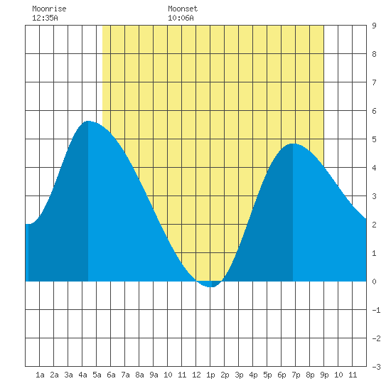 Tillamook tide chart for Friday, June 5, 2026