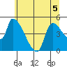 Tillamook tide chart for Friday, June 5, 2026