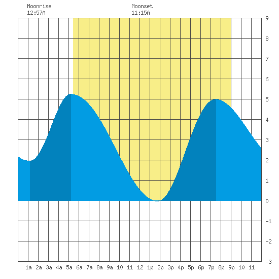 Tillamook tide chart for Saturday, June 6, 2026