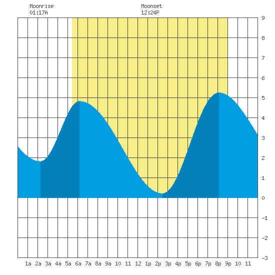 Tillamook tide chart for Sunday, June 7, 2026