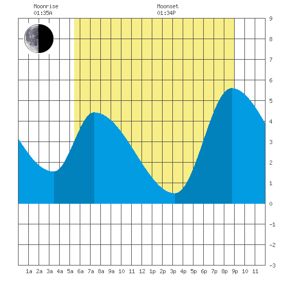 Tillamook tide chart for Monday, June 8, 2026