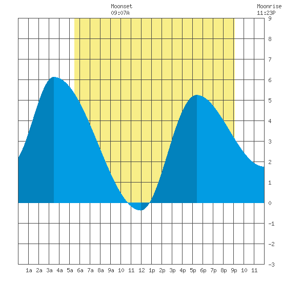 Tillamook tide chart for Friday, July 3, 2026