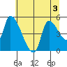 Tillamook tide chart for Friday, July 3, 2026