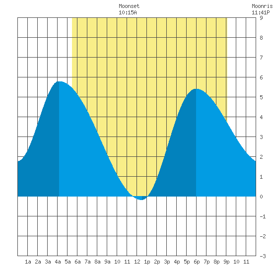 Tillamook tide chart for Saturday, July 4, 2026