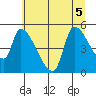 Tillamook tide chart for Sunday, July 5, 2026