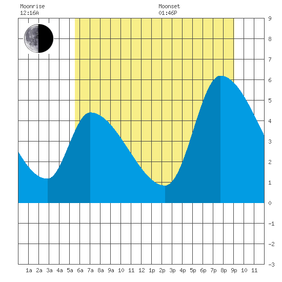 Tillamook tide chart for Tuesday, July 7, 2026