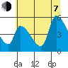 Tillamook tide chart for Tuesday, July 7, 2026