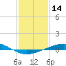 Timbalier Island tide chart for Thursday, January 14, 2021
