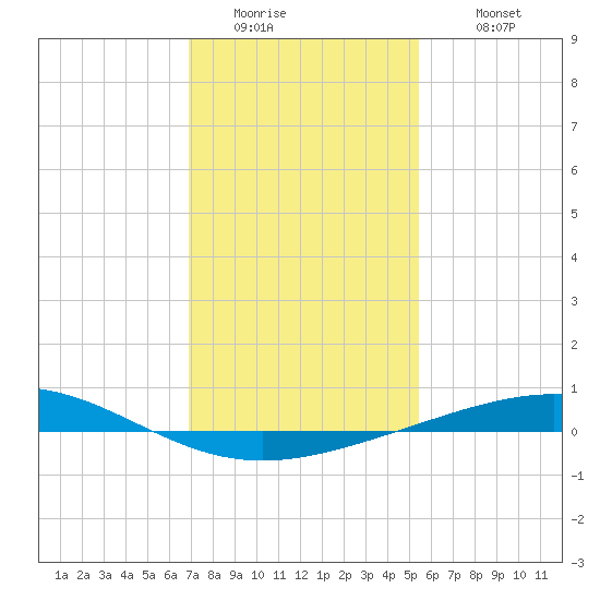 Timbalier Island tide chart for Friday, January 15, 2021