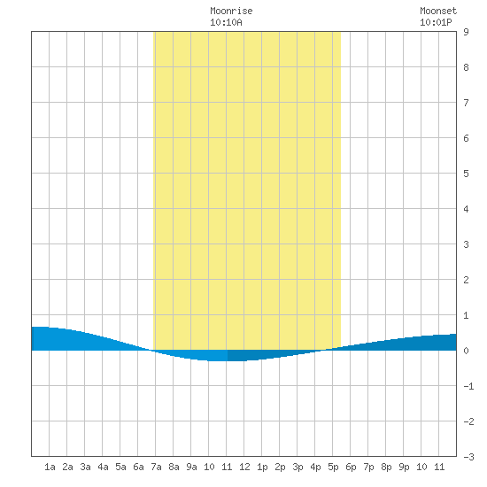 Timbalier Island tide chart for Sunday, January 17, 2021