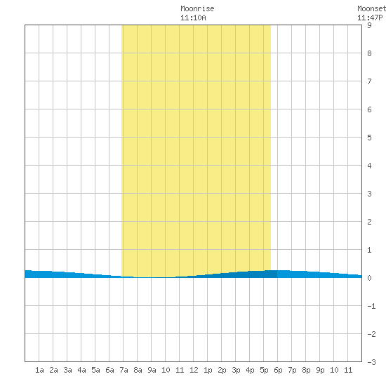 Timbalier Island tide chart for Tuesday, January 19, 2021