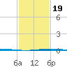 Timbalier Island tide chart for Tuesday, January 19, 2021