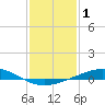 Timbalier Island tide chart for Friday, January 1, 2021
