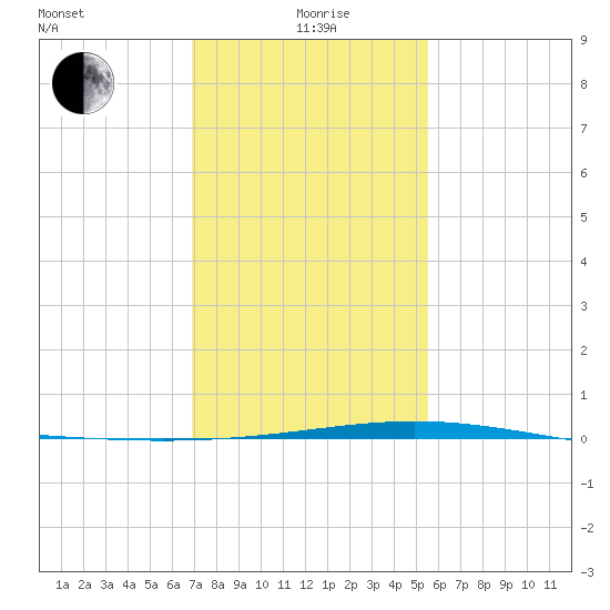 Timbalier Island tide chart for Wednesday, January 20, 2021