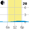 Timbalier Island tide chart for Wednesday, January 20, 2021