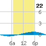 Timbalier Island tide chart for Friday, January 22, 2021
