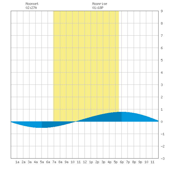 Timbalier Island tide chart for Saturday, January 23, 2021