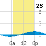 Timbalier Island tide chart for Saturday, January 23, 2021