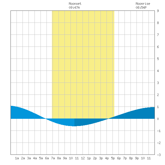 Timbalier Island tide chart for Saturday, January 2, 2021