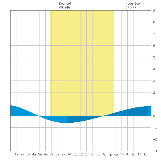 Timbalier Island tide chart for Saturday, January 30, 2021