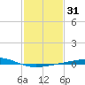 Timbalier Island tide chart for Sunday, January 31, 2021