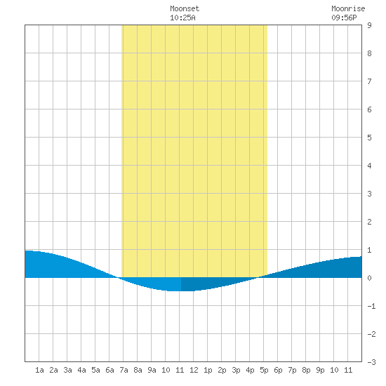 Timbalier Island tide chart for Sunday, January 3, 2021