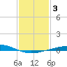 Timbalier Island tide chart for Sunday, January 3, 2021