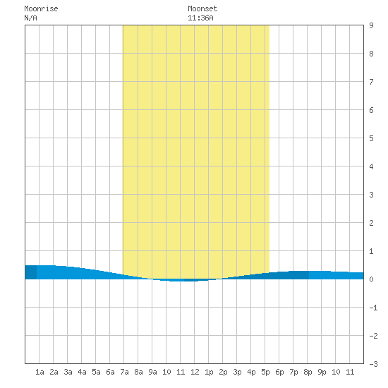 Timbalier Island tide chart for Tuesday, January 5, 2021