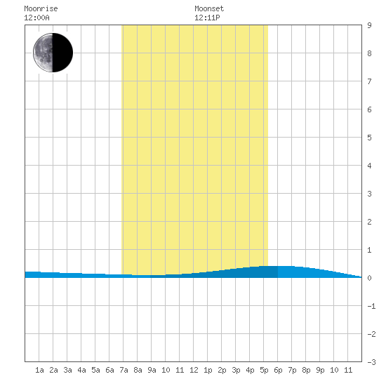Timbalier Island tide chart for Wednesday, January 6, 2021
